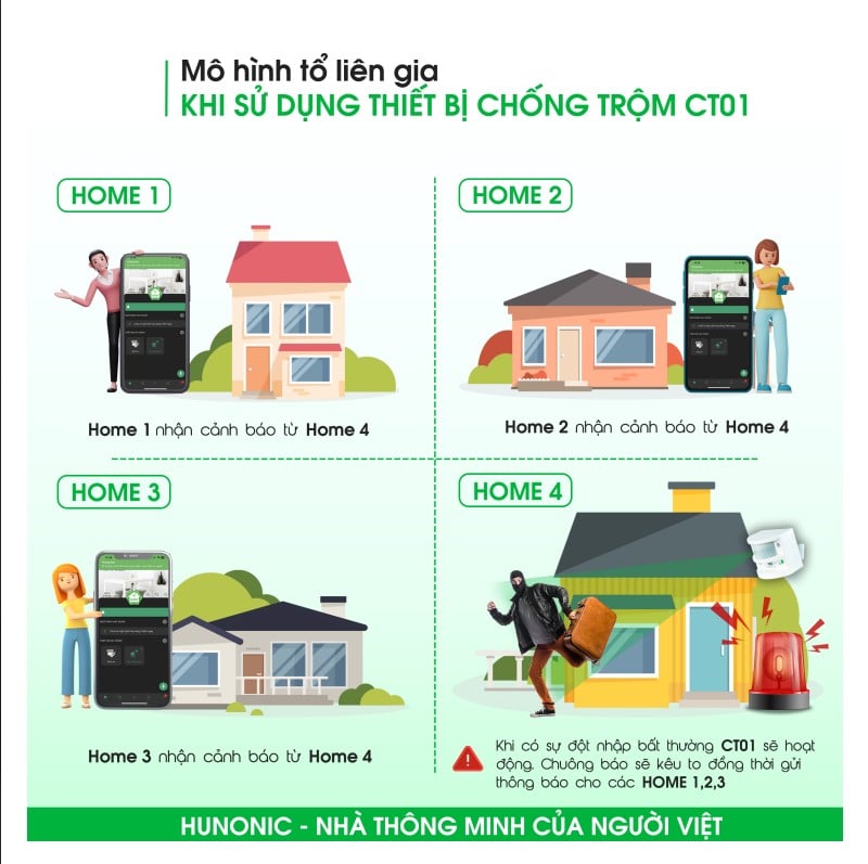 Thiết Bị Chống Trộm Và Báo Khách Wifi Hunonic CT01 5